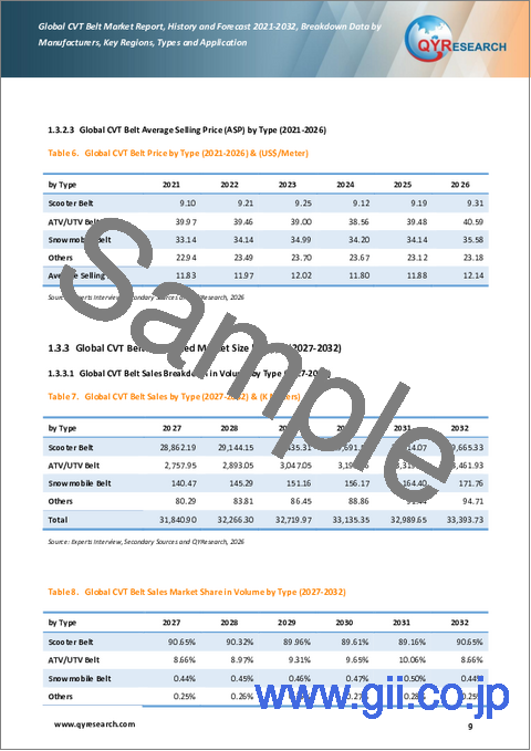 サンプル1：世界のCVTベルト市場レポート：過去実績と2021～2032年の予測