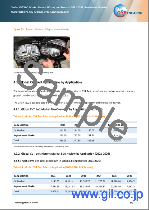 サンプル2：世界のCVTベルト市場レポート：過去実績と2021～2032年の予測