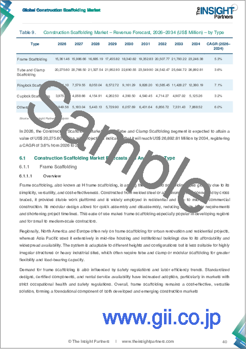サンプル1：建設用足場市場の規模と予測（2021年～2034年）、世界および地域別のシェア、動向、成長機会の分析レポートの範囲：種類別、提供形態別、用途別、および地域別