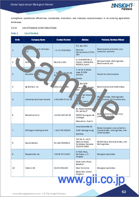 サンプル1:農業用生物製剤市場規模および予測(2021年~2034年):世界および地域別シェア、動向、成長機会の分析レポートの範囲:種類、原料、投与方法、用途、地域別