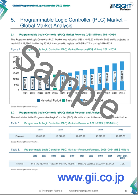 サンプル1：プログラマブル・ロジック・コントローラ（PLC）市場規模および予測（2021年～2034年）：世界および地域別シェア、動向、成長機会の分析　レポートの分析範囲：構成部品別、種類別、製品タイプ別、産業別、地域別