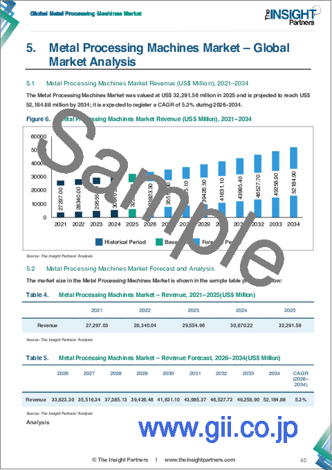 サンプル1:金属加工機械市場の規模と予測(2021年~2034年)、世界および地域別のシェア、動向、成長機会の分析レポートの範囲:製品タイプ、用途、地域別