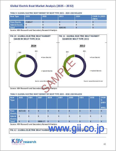 サンプル2：電動ボートの世界市場規模、シェア、業界分析レポート：ボートタイプ別、バッテリータイプ別、用途タイプ別、地域別展望および予測、2025年～2032年
