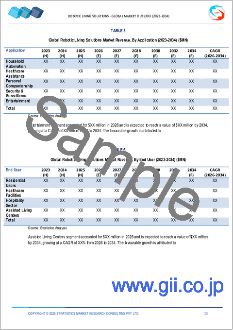 サンプル1：2034年までのロボット生活ソリューション市場予測―構成要素、ロボットの種類、接続性、自律レベル、用途、エンドユーザー、および地域別の世界分析