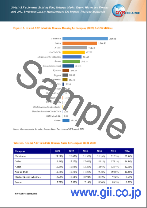 サンプル1：世界のABF（味の素ビルドアップフィルム）基板市場レポート：過去実績と2021年～2032年の予測