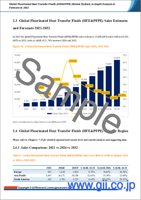 サンプル1：世界のフッ素系熱媒体（HFEおよびPFPE）市場の展望、詳細な分析、および2032年までの予測