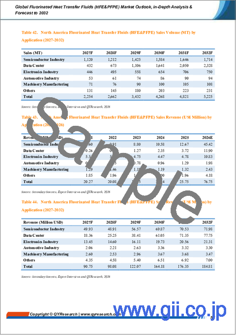サンプル2：世界のフッ素系熱媒体（HFEおよびPFPE）市場の展望、詳細な分析、および2032年までの予測