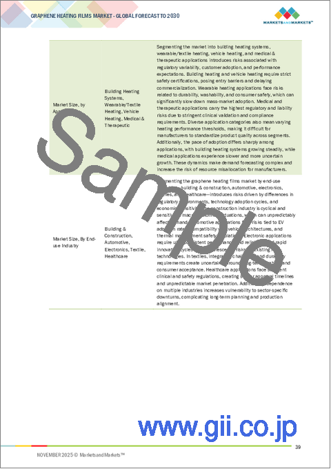サンプル1：グラフェン加熱フィルムの世界市場：タイプ別、用途別、波長別、最終用途産業別、地域別 - 2030年までの予測