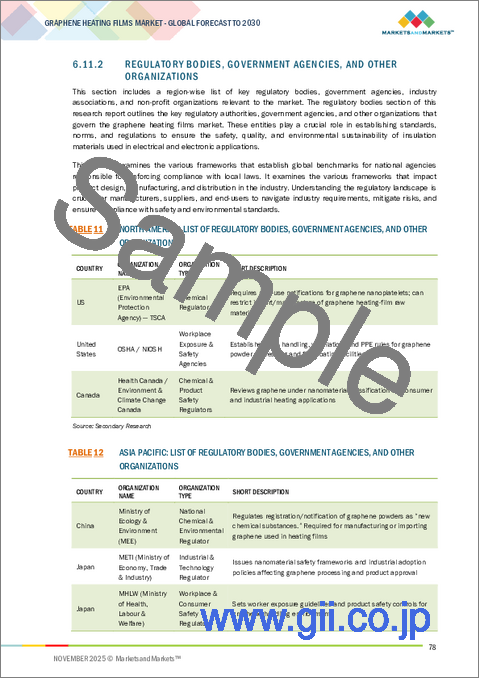 サンプル2：グラフェン加熱フィルムの世界市場：タイプ別、用途別、波長別、最終用途産業別、地域別 - 2030年までの予測