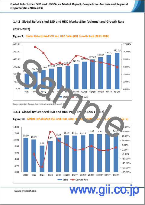 サンプル1：世界の再生SSDおよびHDD販売市場レポート、競合分析および地域別機会2025-2031年