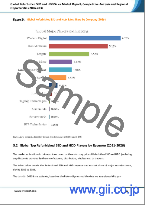 サンプル2：世界の再生SSDおよびHDD販売市場レポート、競合分析および地域別機会2025-2031年