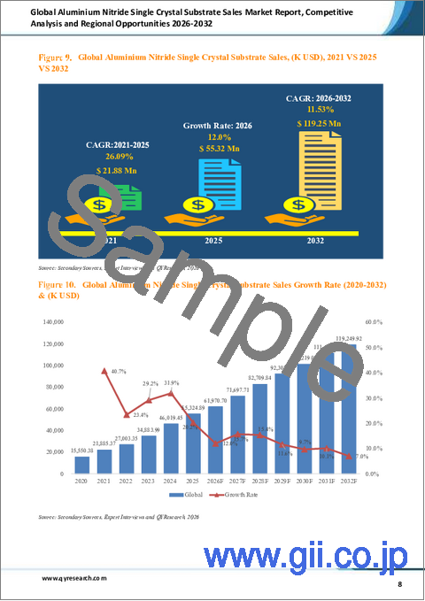 サンプル1：「世界の窒化アルミニウム単結晶基板販売市場レポート：競合分析および地域別機会（2026年～2032年）」