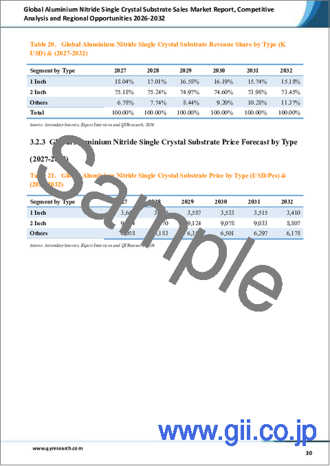 サンプル2：「世界の窒化アルミニウム単結晶基板販売市場レポート：競合分析および地域別機会（2026年～2032年）」