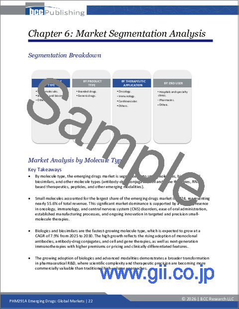 サンプル1：新興医薬品：世界市場