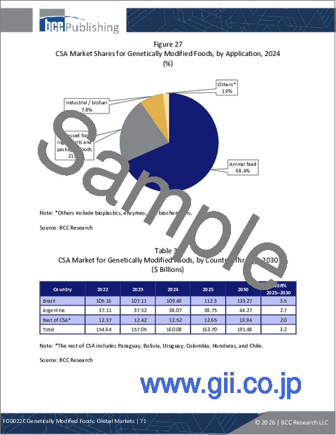 サンプル2：遺伝子組み換え食品：世界市場