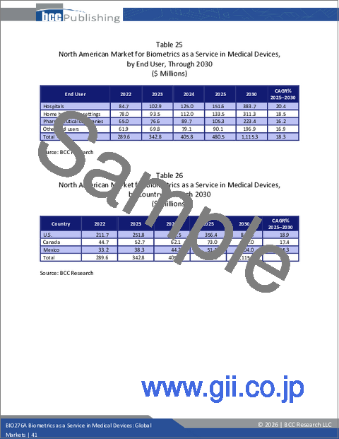サンプル2：医療機器におけるBiometrics as a Service：世界市場