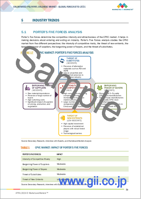 サンプル1：塩素化ポリ塩化ビニル（CPVC）の世界市場：形状別、グレード別、生産プロセス別、販売チャネル別、用途別、最終用途産業別、地域別 - 予測（～2031年）