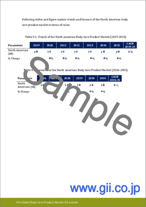 サンプル2：ボディケア製品市場レポート：2035年までの動向、予測および競合分析