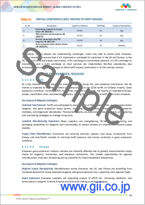 サンプル1：遺伝子発現解析の世界市場：オファリング別、用途別、エンドユーザー別、地域別 - 2031年までの予測