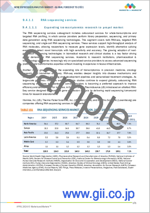 サンプル2：遺伝子発現解析の世界市場：オファリング別、用途別、エンドユーザー別、地域別 - 2031年までの予測