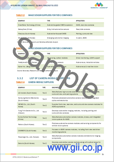 サンプル1：自動車用カメラの世界市場：技術別、ICE/EV用途別、車両タイプ別、視界別、EVタイプ別、自動運転レベル別、地域別 - 予測（～2033年）