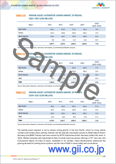 サンプル2：自動車用カメラの世界市場：技術別、ICE/EV用途別、車両タイプ別、視界別、EVタイプ別、自動運転レベル別、地域別 - 予測（～2033年）