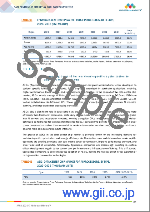 サンプル2：データセンター向けチップの世界市場：コンポーネント別、データセンター規模別、用途別、エンドユーザー別、地域別 - 2032年までの予測