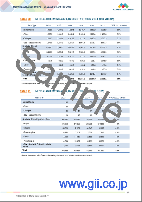 サンプル2：医療用接着剤の世界市場：技術別、樹脂タイプ別、用途別、地域別 - 予測（～2031年）