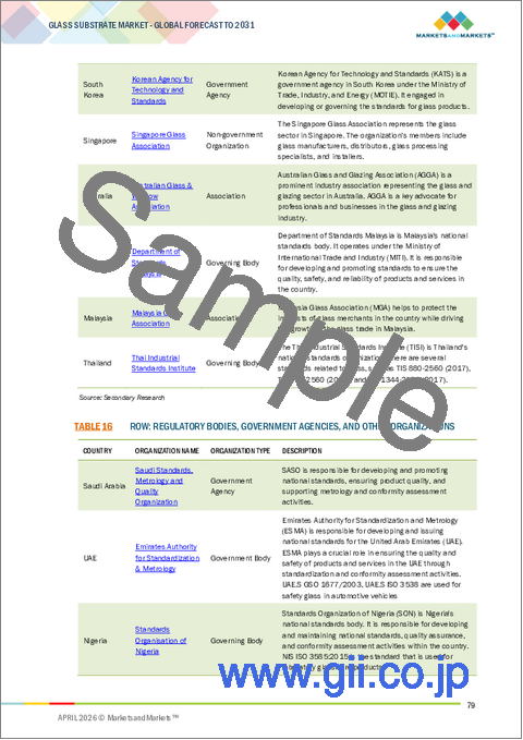 サンプル2：ガラス基板の世界市場：タイプ別、最終用途産業別、地域別 - 予測（～2031年）