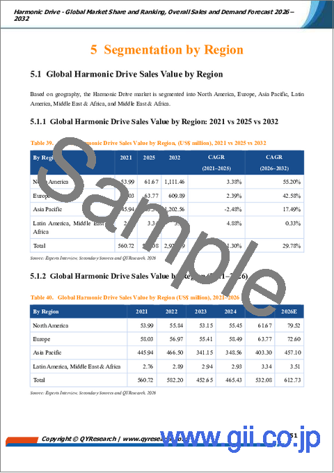 サンプル2：ハーモニックドライブ - 世界市場シェアとランキング、総売上高および需要予測、2026年～2032年