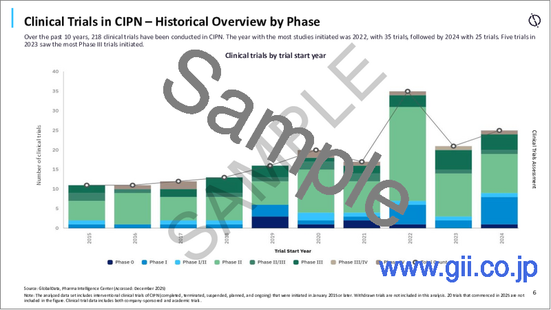 サンプル2：化学療法誘発性末梢神経障害（CIPN）：市場動向