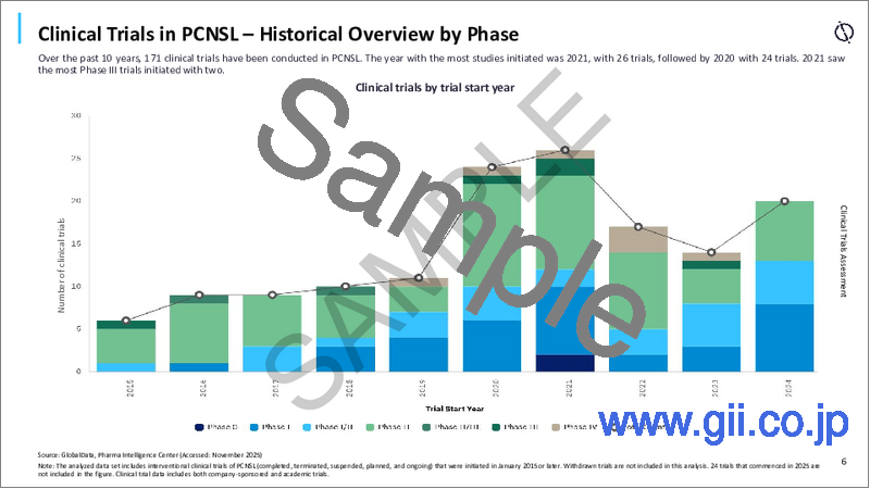 サンプル2：中枢神経系原発悪性リンパ腫（PCNSL）の世界市場