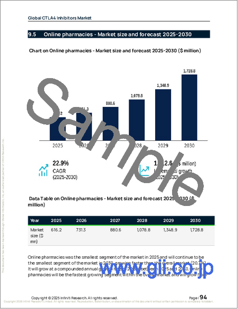 サンプル2：Ctla4阻害剤の世界市場 2026年～2030年