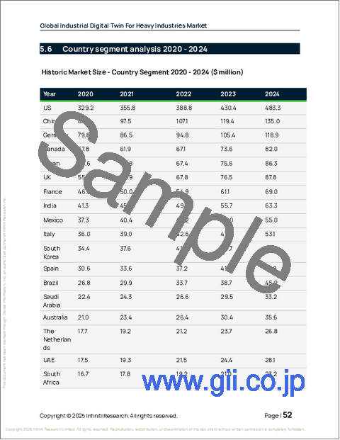 サンプル1：重工業向け産業用デジタルツインの世界市場 2026年～2030年