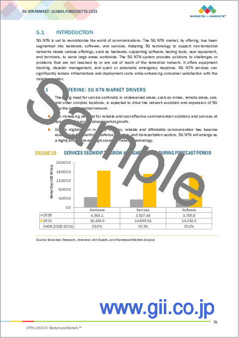 サンプル2：5G NTNの世界市場 (～2031年)：用途 (EMBB・URLLC・MMTC)・ロケーション (都市部・農村部・遠隔地・孤立地域)・プラットフォーム (UASプラットフォーム・LEO衛星・MEO衛星・GEO衛星)・地域別