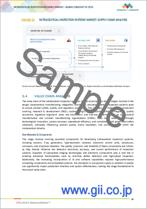 サンプル1：ニュートラシューティカル検査機器市場：コンポーネント別、剤形別、包装形態別、自動化タイプ別、エンドユーザー別、地域別 - 2031年までの予測